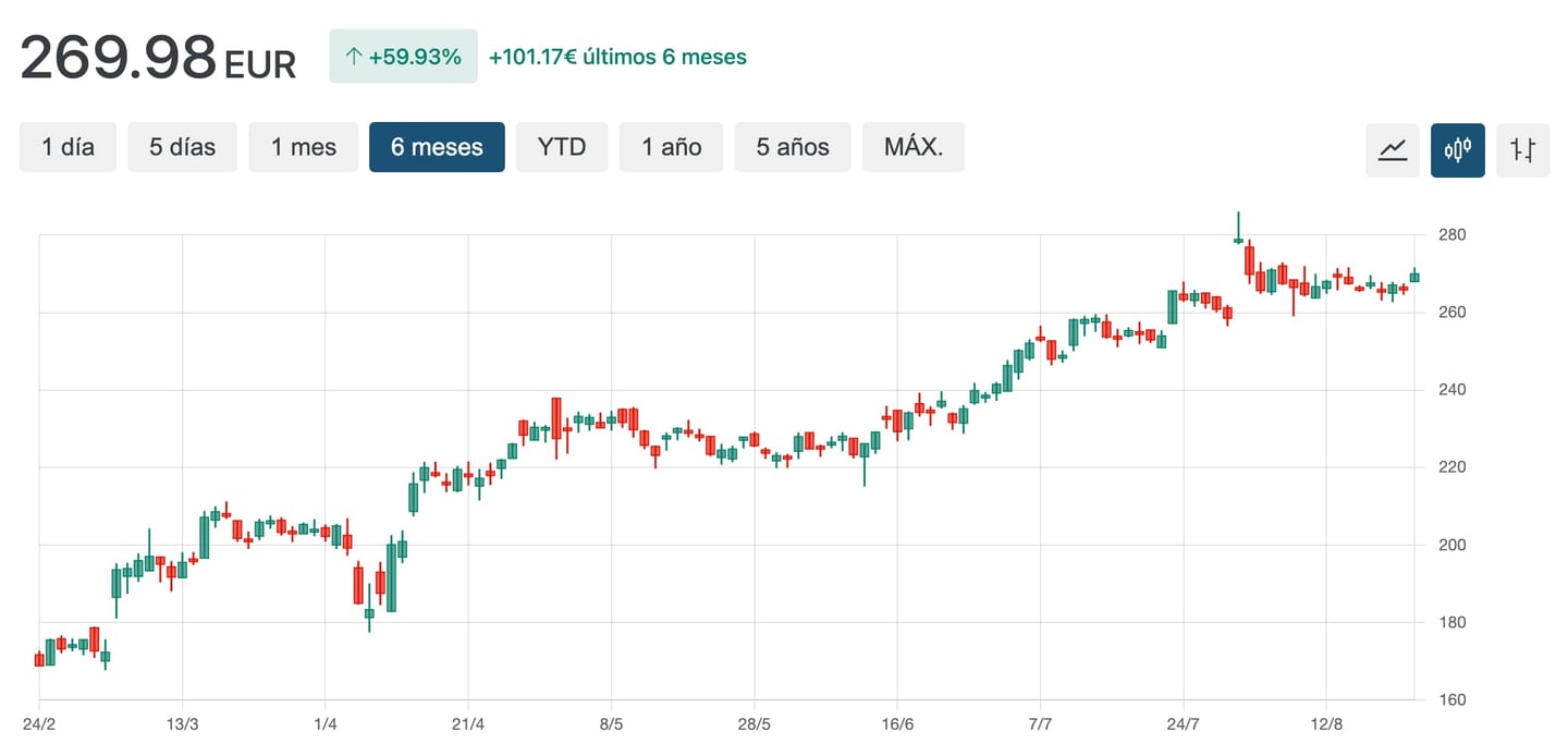 grafico cotaçao HII
