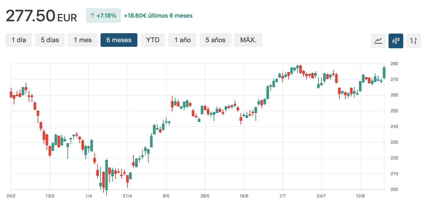 grafico cotaçao HLT