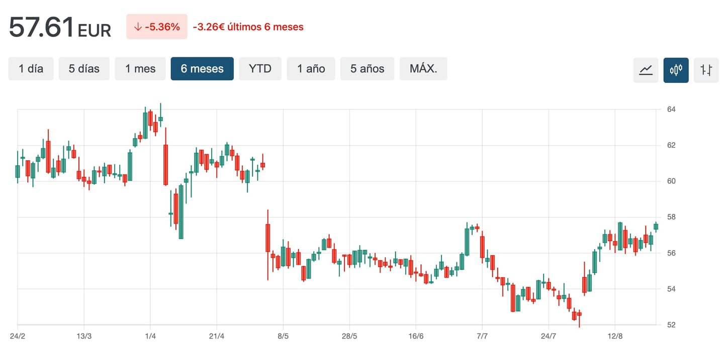 grafico cotaçao TSN