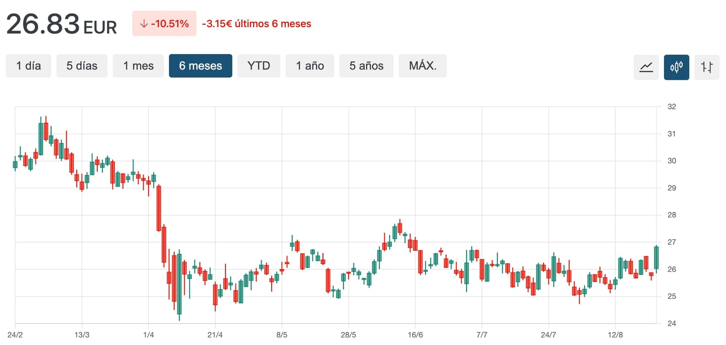 grafico cotaçao Weyerhaeuser