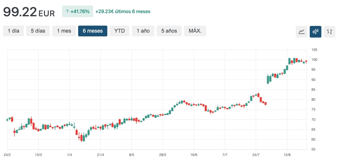 grafico cotaçao EBAY