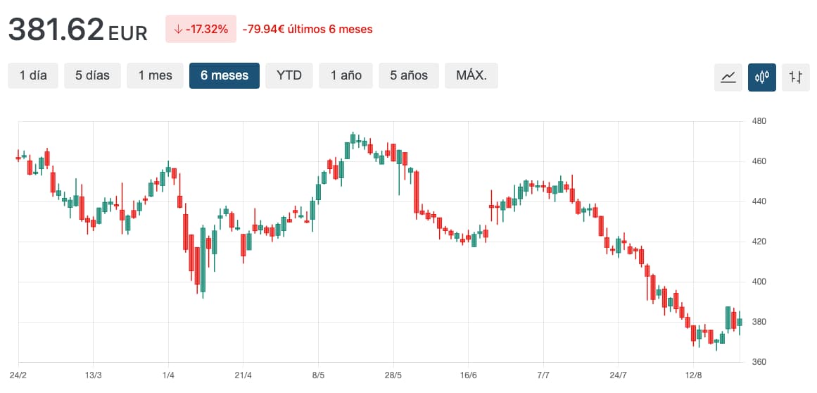 grafico cotaçao FDS