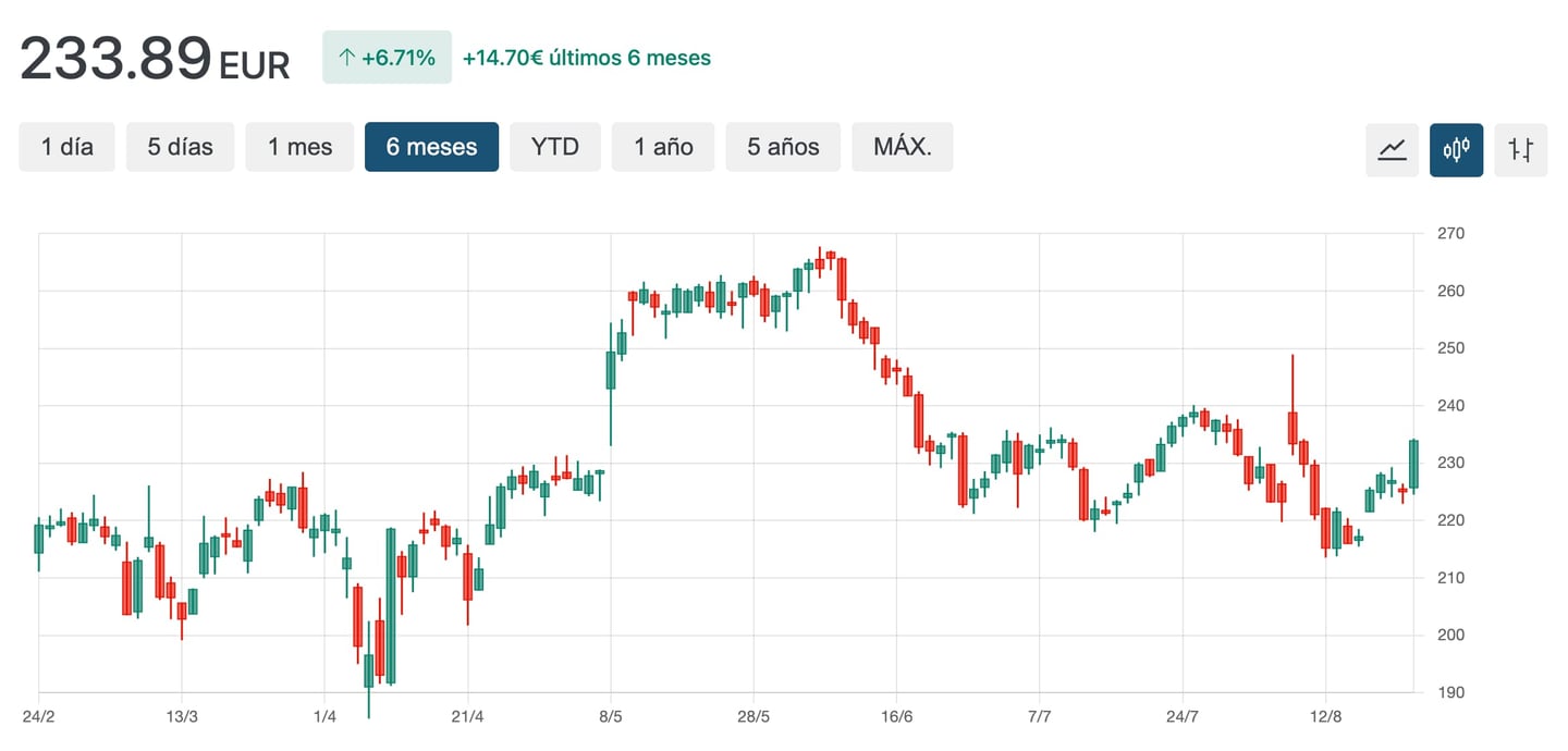 grafico cotaçao PAYC