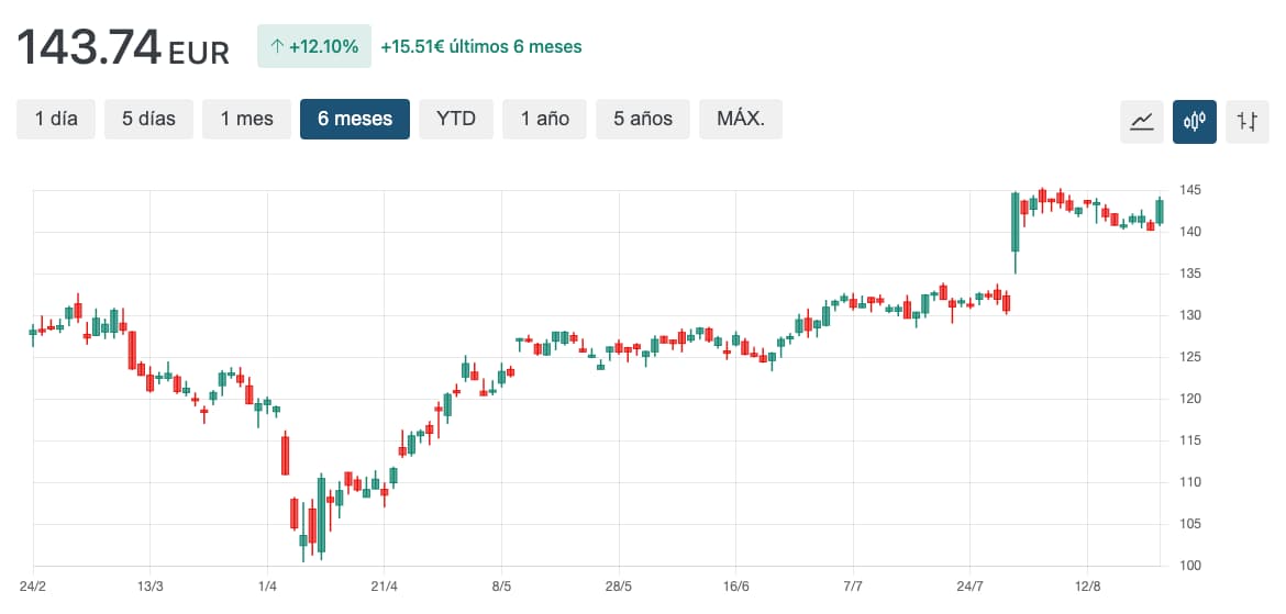 grafico cotaçao XYL