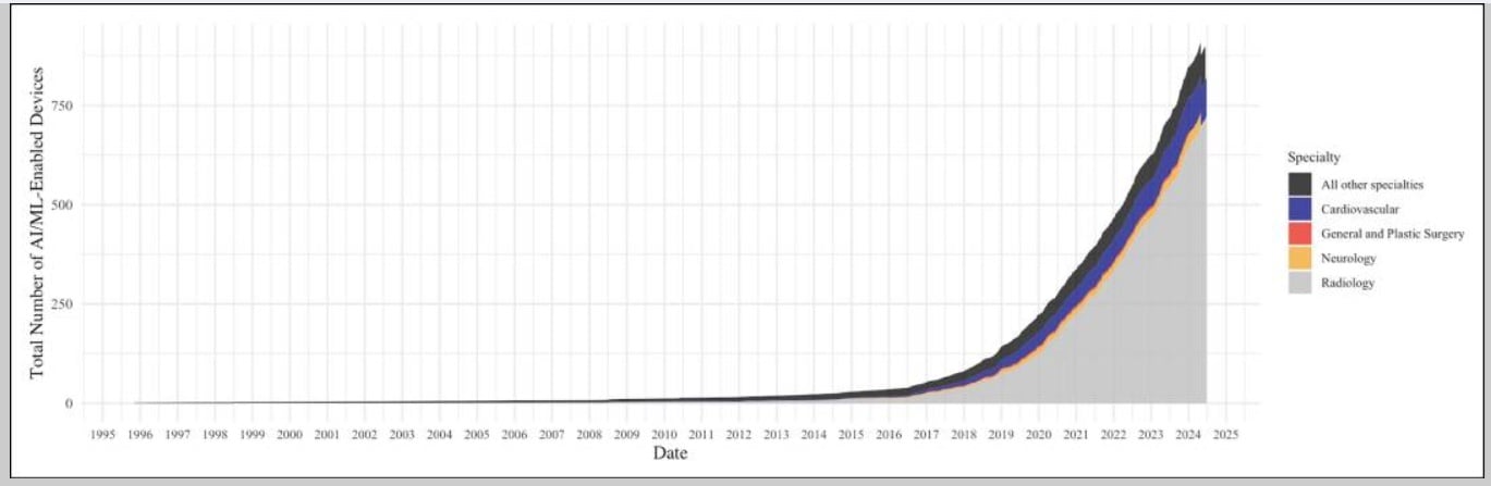 Crescimento acelerado dos dispositivos médicos com IA