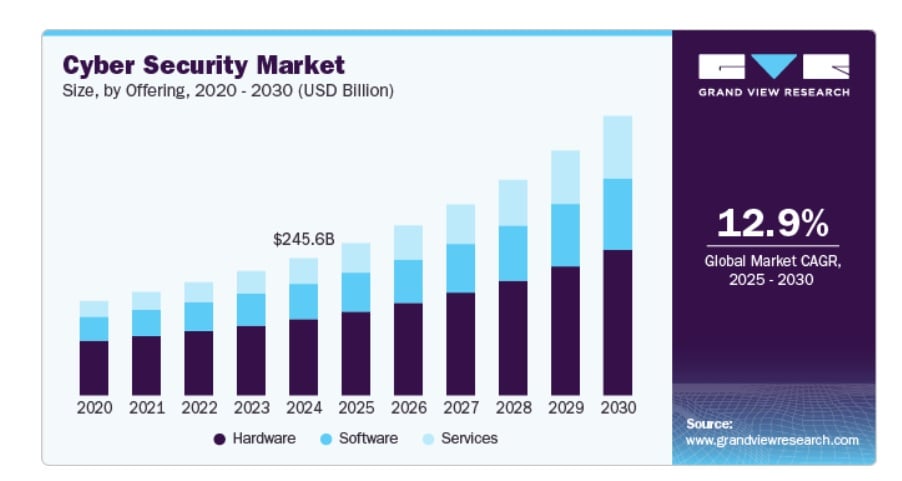 Evolução do mercado global de cibersegurança