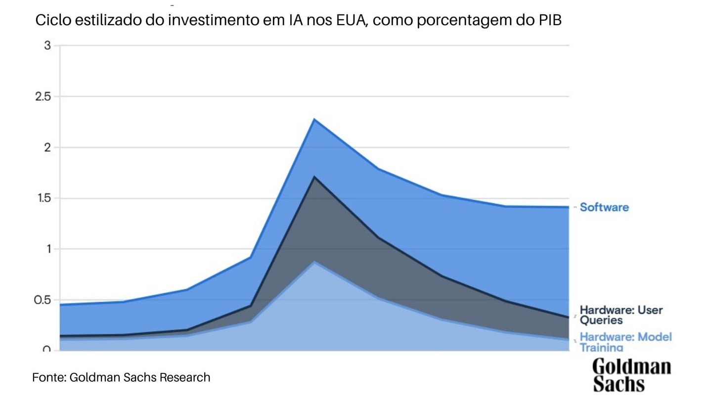 Projeção estilizada do Goldman Sachs Research sobre o investimento em IA nos EUA como % do PIB.