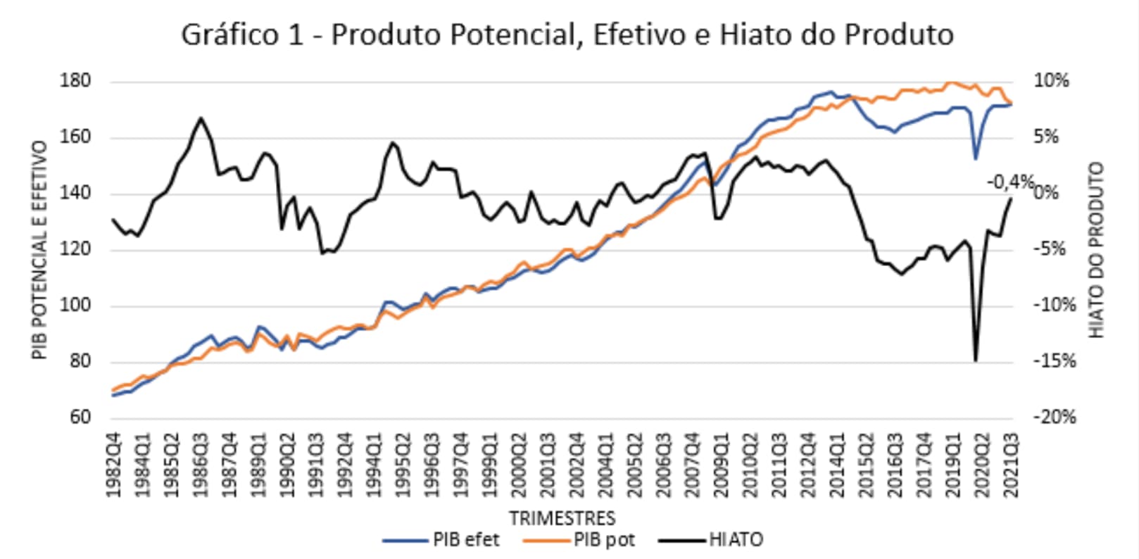 Gráfico do PIB potencial, PIB efetivo e hiato do produto no Brasil entre 1982 e 2021.