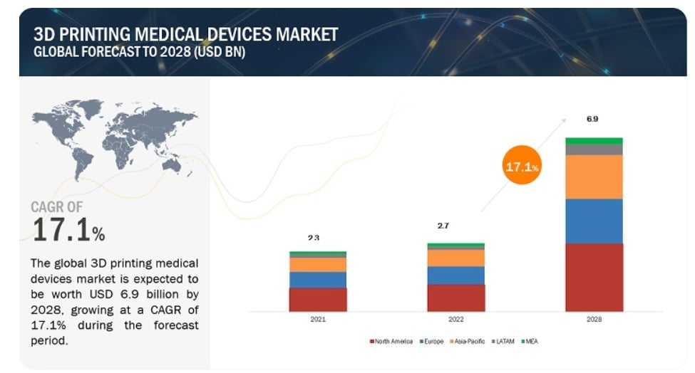 Crescimento do mercado de dispositivos médicos impressos em 3D (2022–2028)