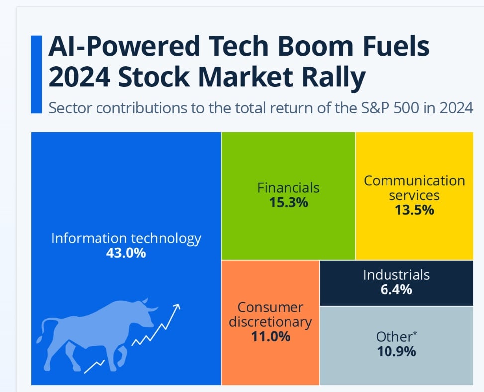 Aportación de cada sector al rendimiento del S&P 500 en 2024