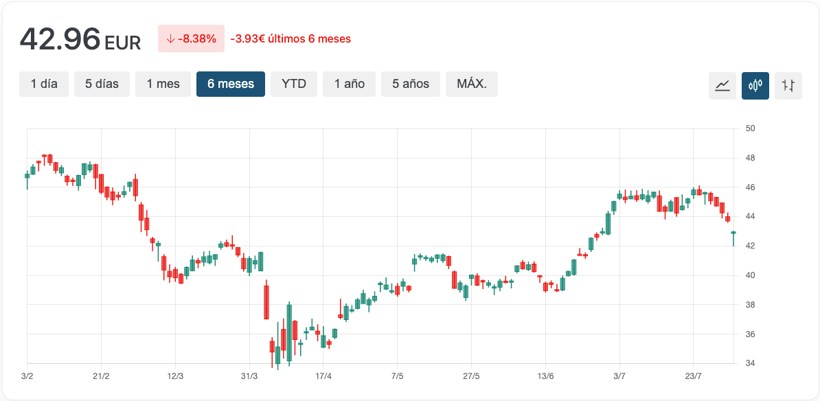 Gráfico Truist Financial Corp