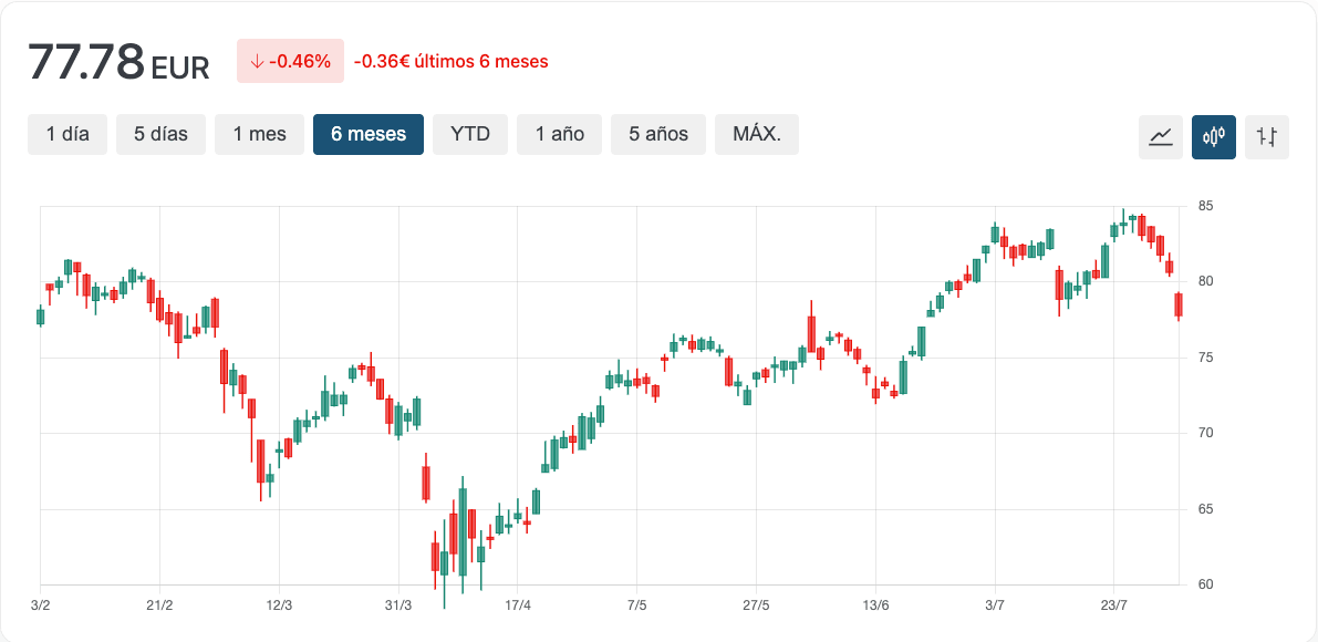 Gráfico Wells Fargo&Co