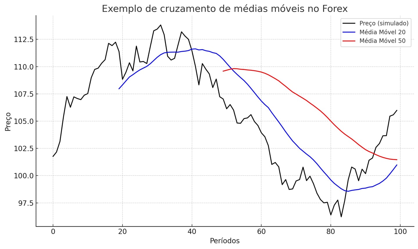 cruzamento medias moveis forex