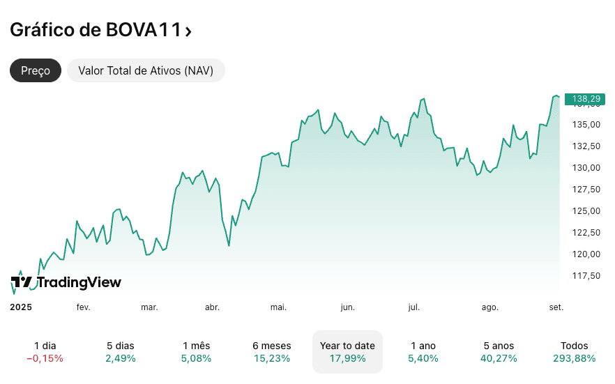 grafico bova11