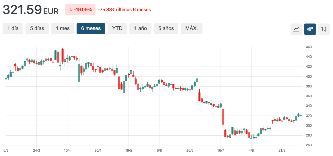 grafico elevance health