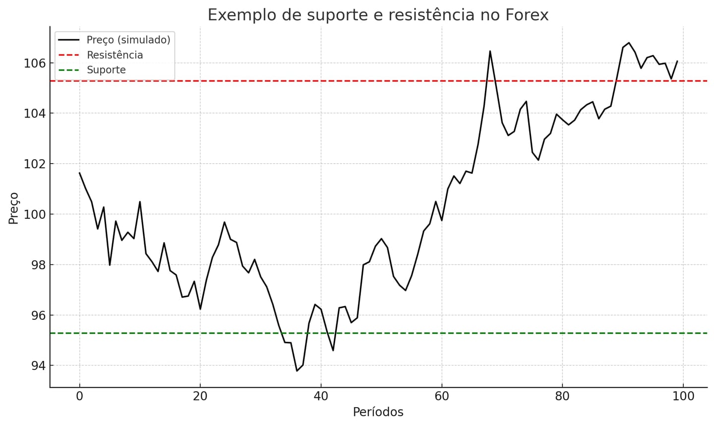 suporte resistencia forex