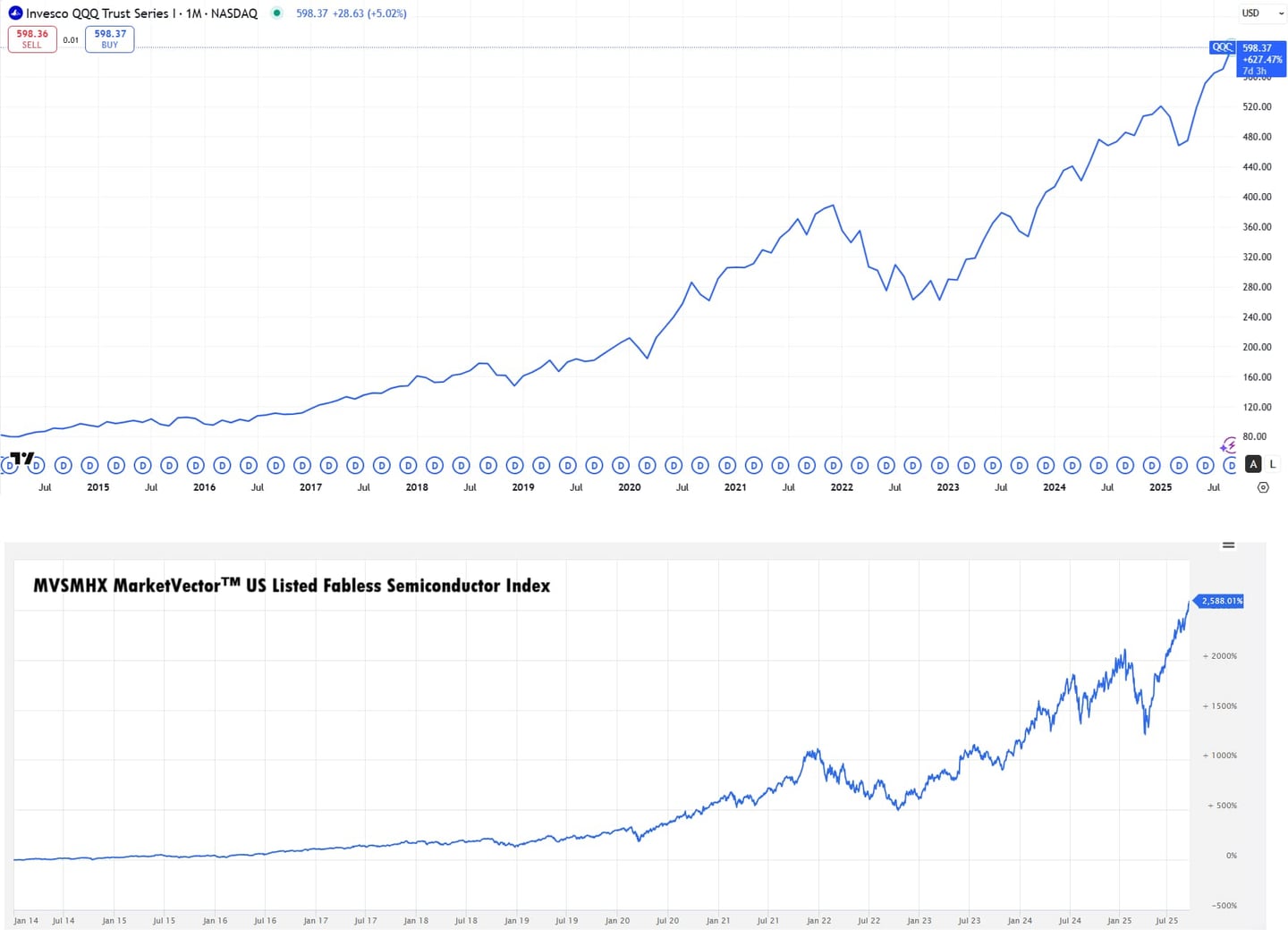 desempenho historico fabless