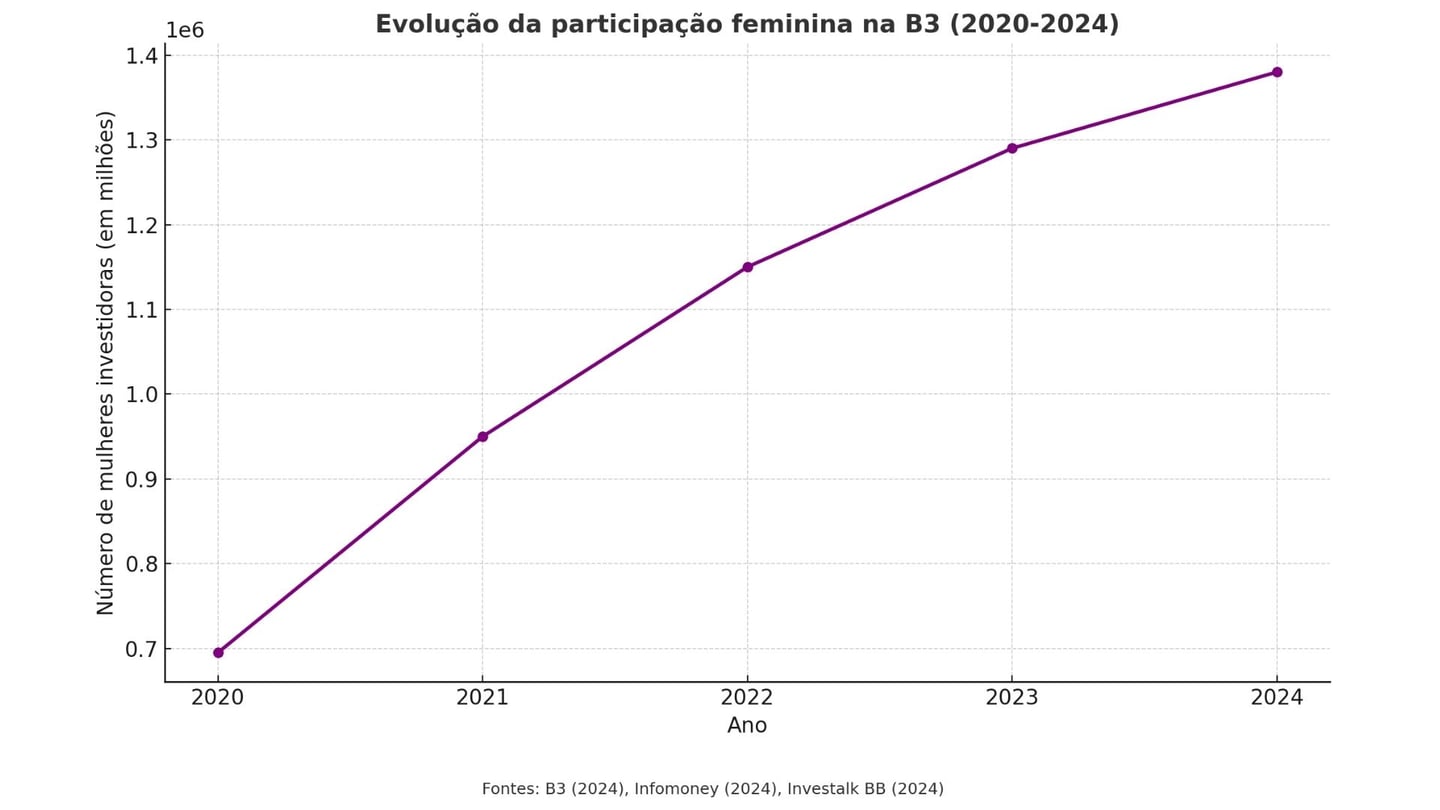 evolucao participacao femenina B3