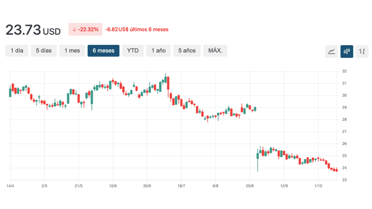Hormel Foods grafico cotacao