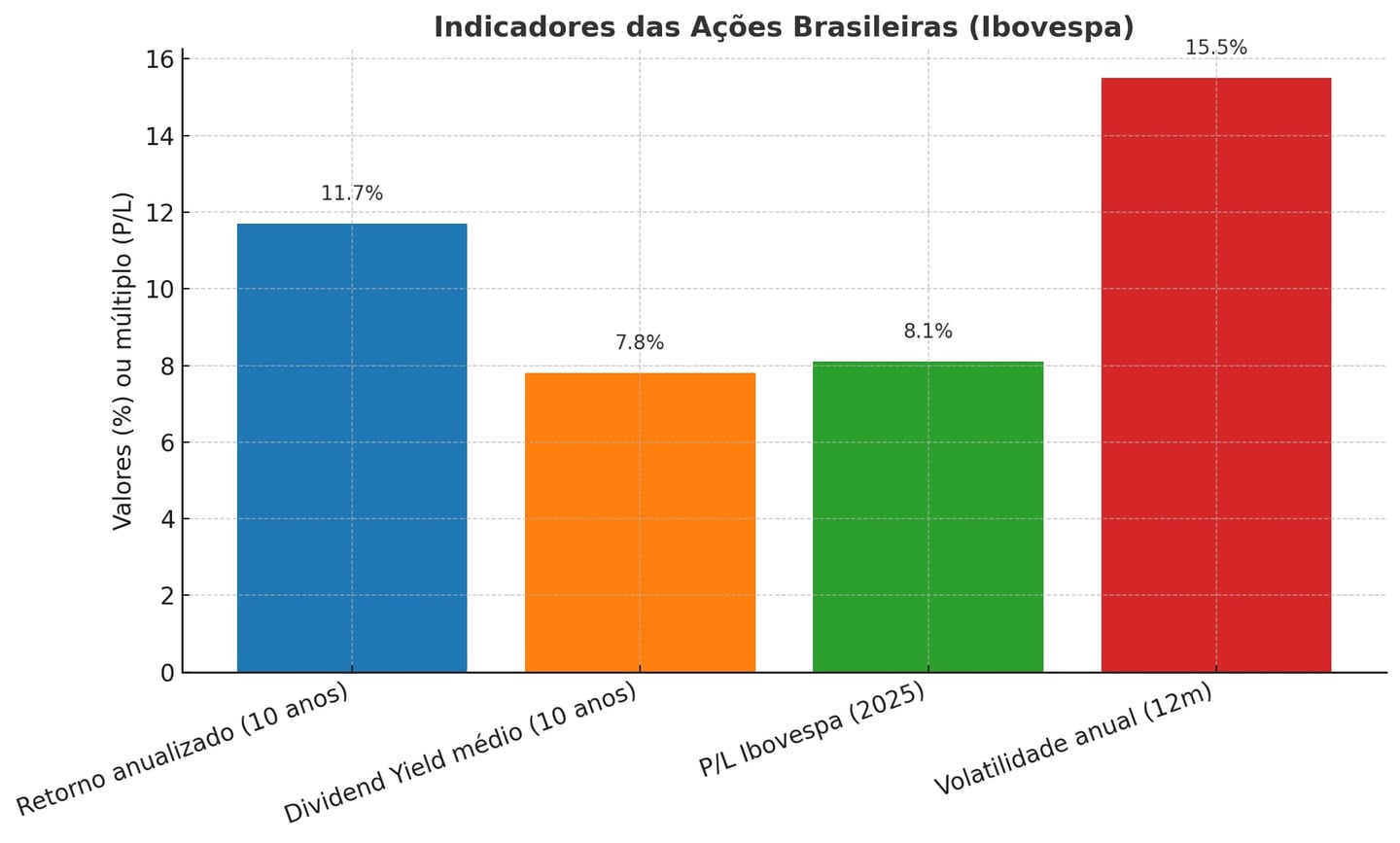Gráfico de barras com indicadores do Ibovespa: retorno anualizado de 11,7%, dividend yield médio de 7,8%, P/L de 8,1 e volatilidade anual de 15,5%.