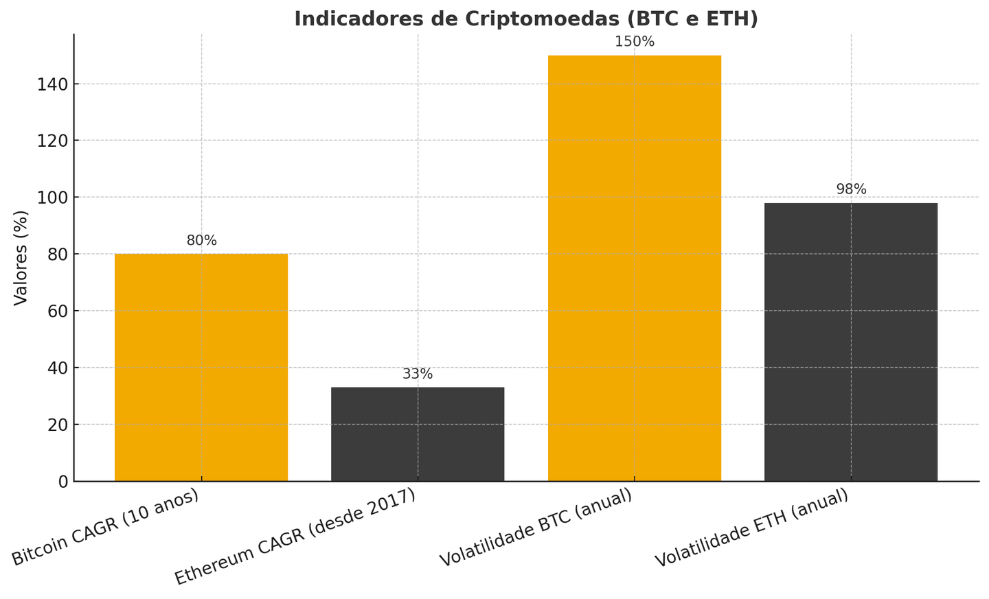 Gráfico de barras com indicadores de Bitcoin e Ethereum: CAGR do Bitcoin de 80%, CAGR do Ethereum de 33%, volatilidade anual do Bitcoin de 150% e volatilidade anual do Ethereum de 98%.