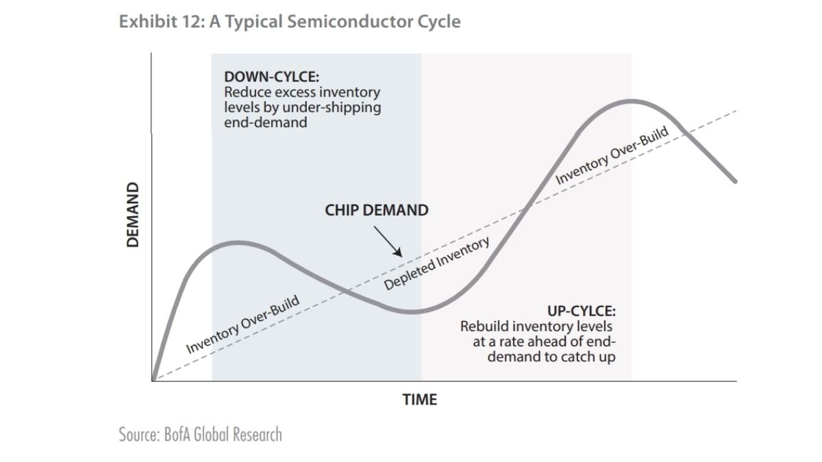 Gráfico do ciclo de inventários, produção e demanda na indústria de semicondutores