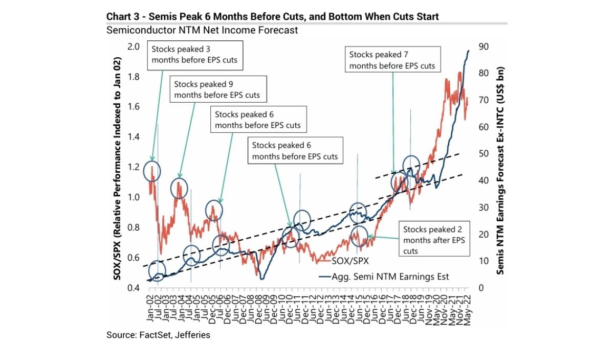 Gráfico de picos e correções no ciclo de preços e receitas do setor de semicondutores