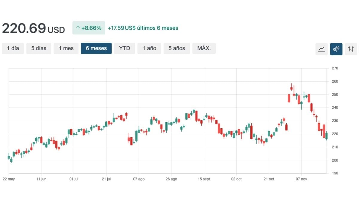 Gráfico de desempenho das ações AMZN com crescimento impulsionado pela AWS em 2025
