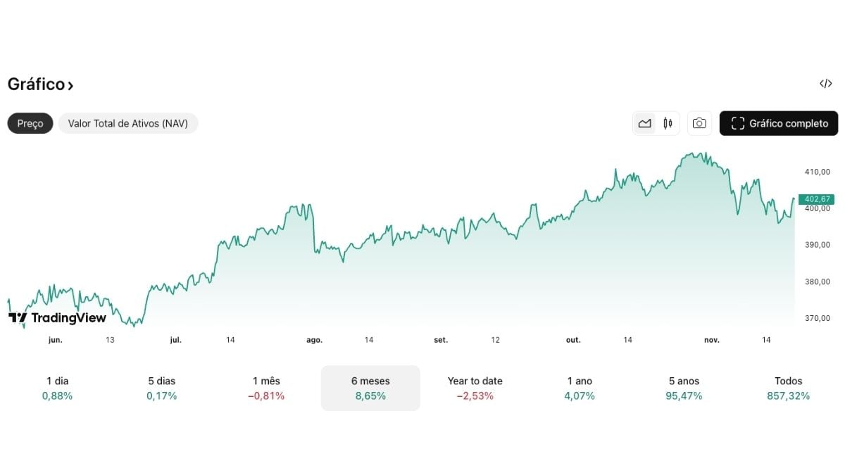 Gráfico do desempenho do ETF IVVB11 acompanhando o S&P 500 em 2025