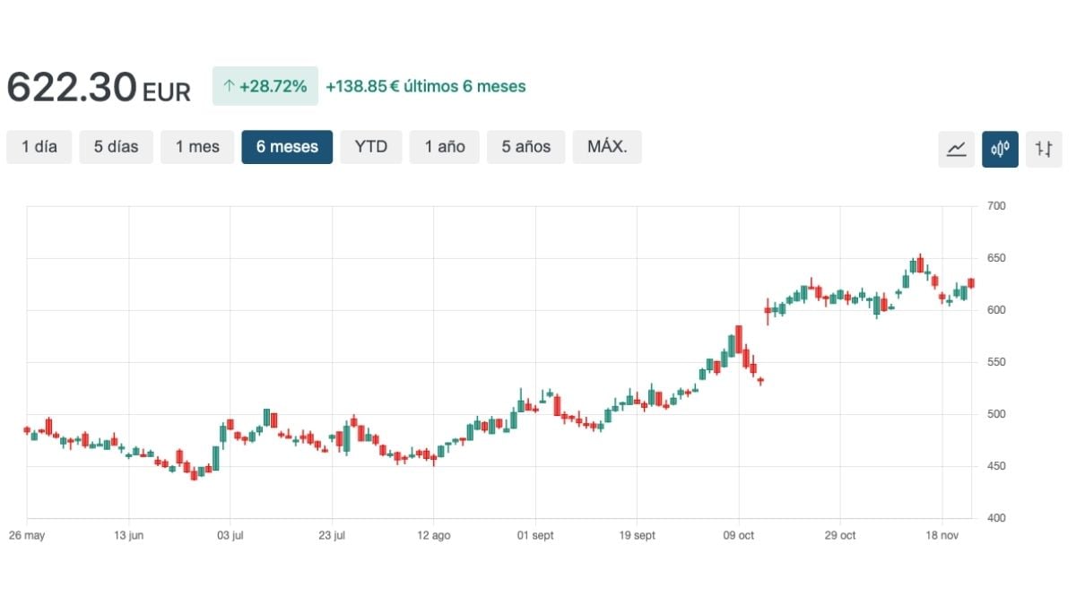 Gráfico de desempenho das ações da LVMH destacando a resiliência do setor de luxo em 2025