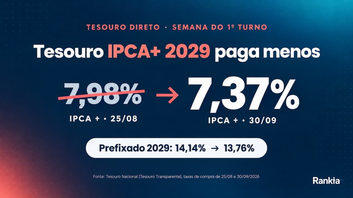 Quanto pagam os títulos do Tesouro Direto às vésperas da eleição