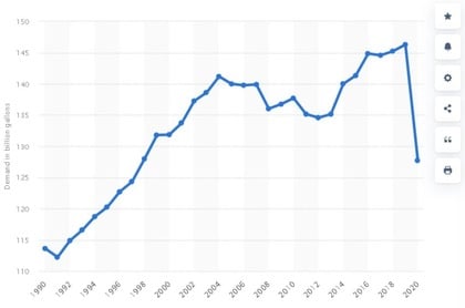 demanda por gasolina nos Estados Unidos