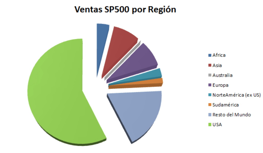 SP500 são distribuídas geograficamente