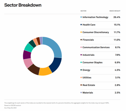 peso de cada setor no SP500