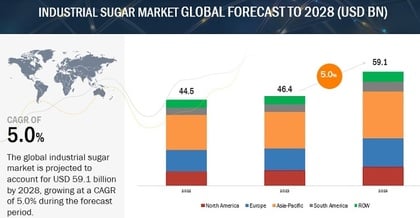 mercado de açúcar industrial