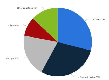 Principais consumidores de paládio do mundo