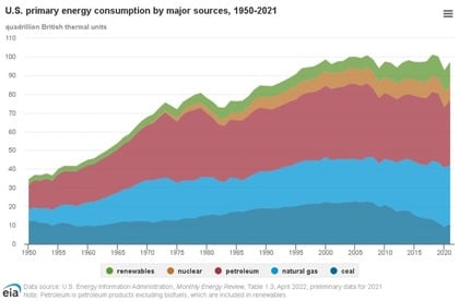 US major energy sources