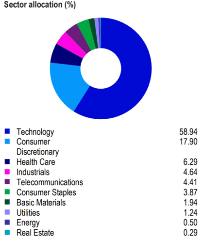 Distribuição setorial Nasdaq 100
