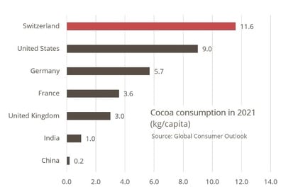 Consumo Per Capita de Chocolate por País