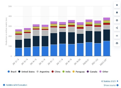 produção mundial total de soja