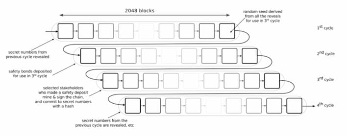 processo de validação de blocos tezos