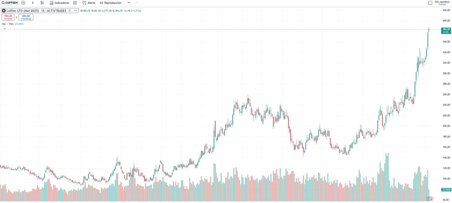 preço futuros de cafe