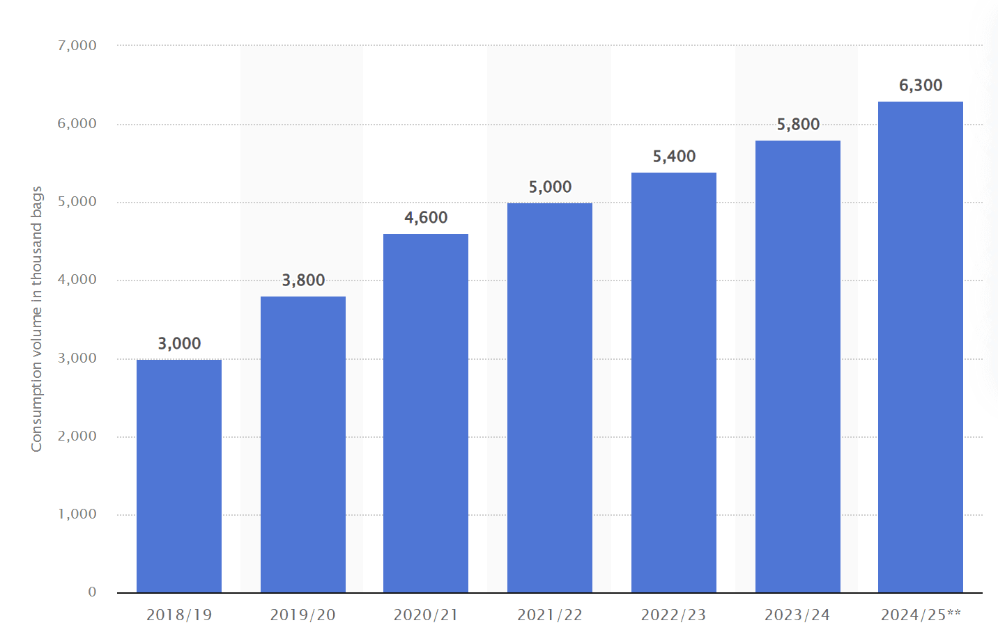 demanda cafe no mundo