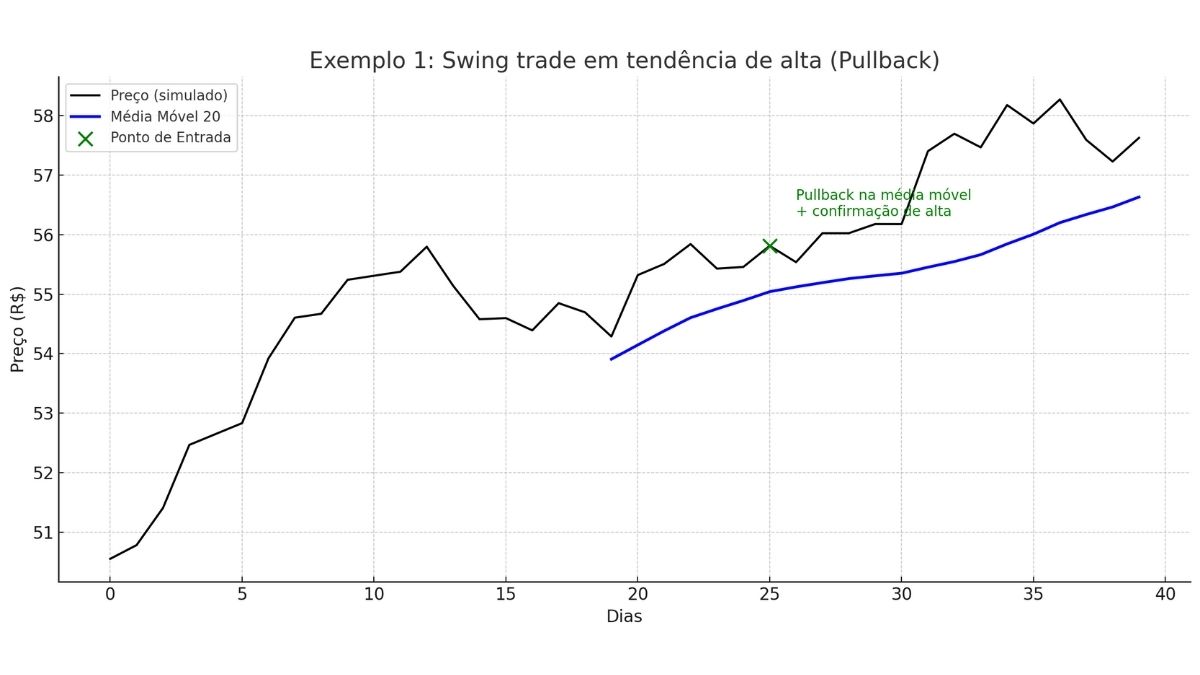 swing trade pullback