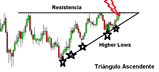 Triângulo Ascendente
