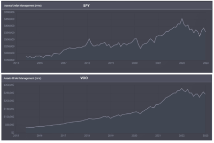 grafico etf vanguard voo