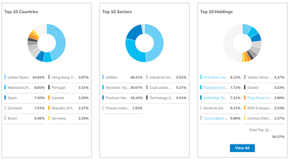 iShares Global Clean Energy ETF