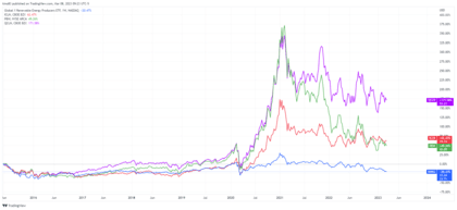 Retornos do ETF de Energia Renovável