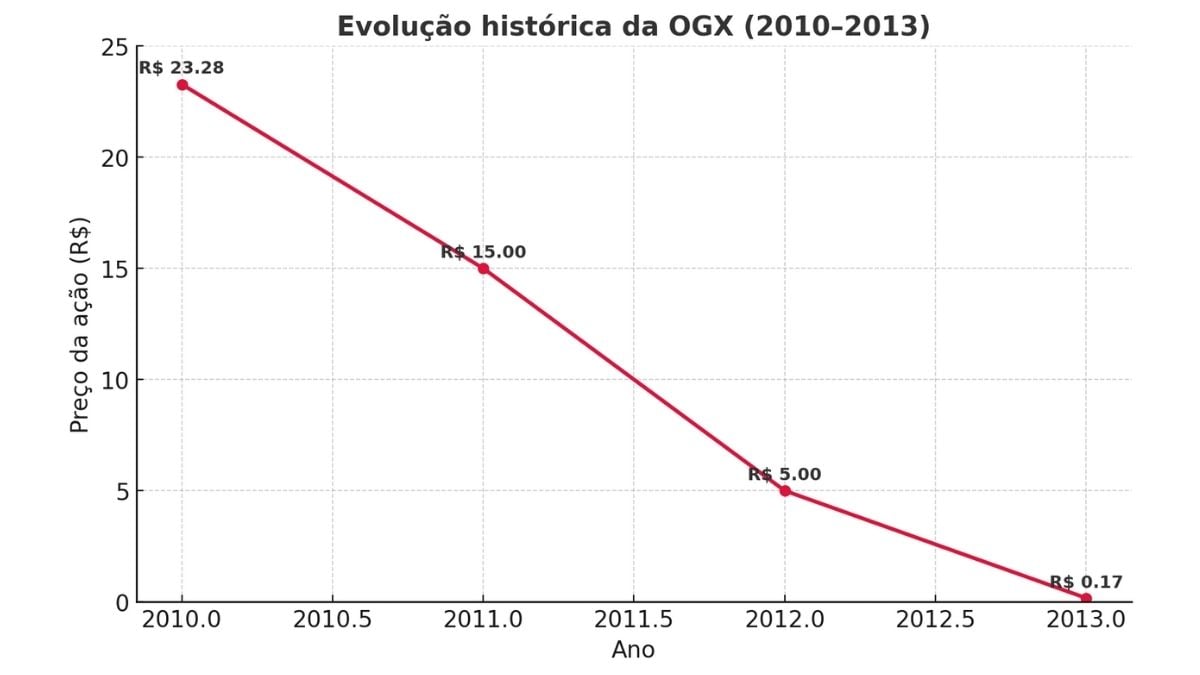 Gráfico de linha mostrando a evolução histórica da OGX: de R$ 23,28 em 2010 para R$ 0,17 em 2013