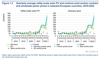 Prevê-se que até 2030 serão a principal fonte de eletricidade.